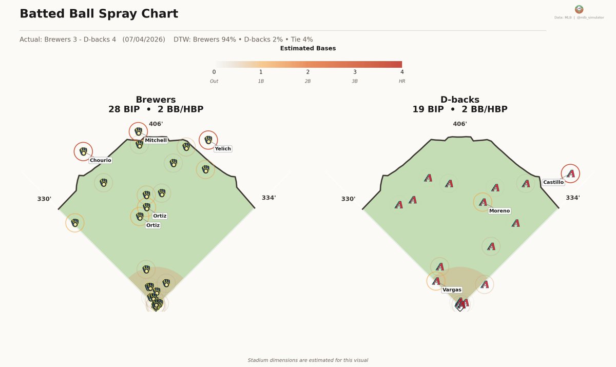 mlb_simulator's tweet photo. 🚨 D-backs are luck merchants! 🚨

⚾ Brewers @ D-backs
07/04/2026

Final: Brewers 3, D-backs 4
Deserve-to-Win: Brewers 94% / D-backs 2% (Tie 4%)
https://t.co/8mweGguryw

#MLB #ThisIsMyCrew #Dbacks https://t.co/yKKN4bSPDZ