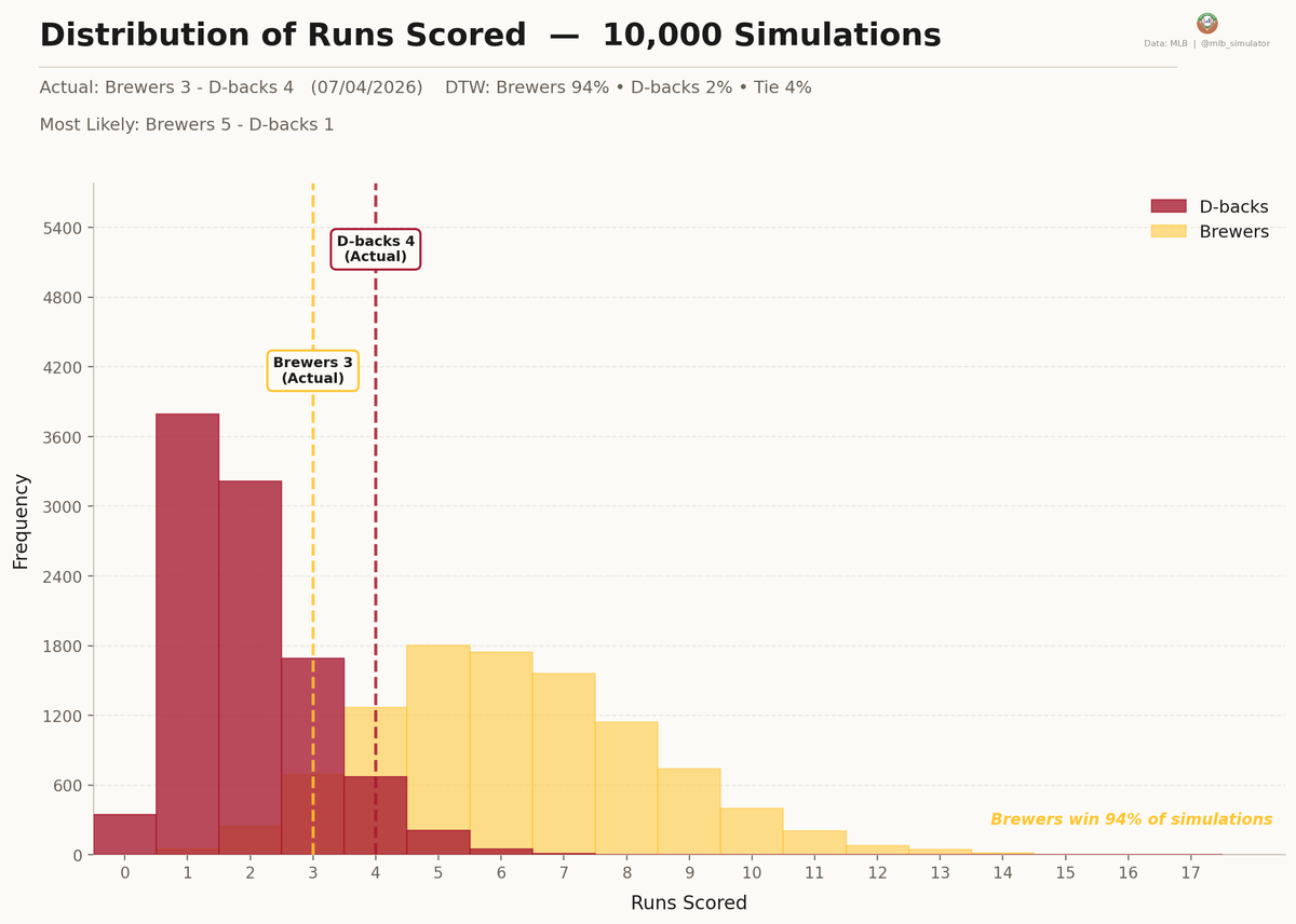 mlb_simulator's tweet photo. 🚨 D-backs are luck merchants! 🚨

⚾ Brewers @ D-backs
07/04/2026

Final: Brewers 3, D-backs 4
Deserve-to-Win: Brewers 94% / D-backs 2% (Tie 4%)
https://t.co/8mweGguryw

#MLB #ThisIsMyCrew #Dbacks https://t.co/yKKN4bSPDZ
