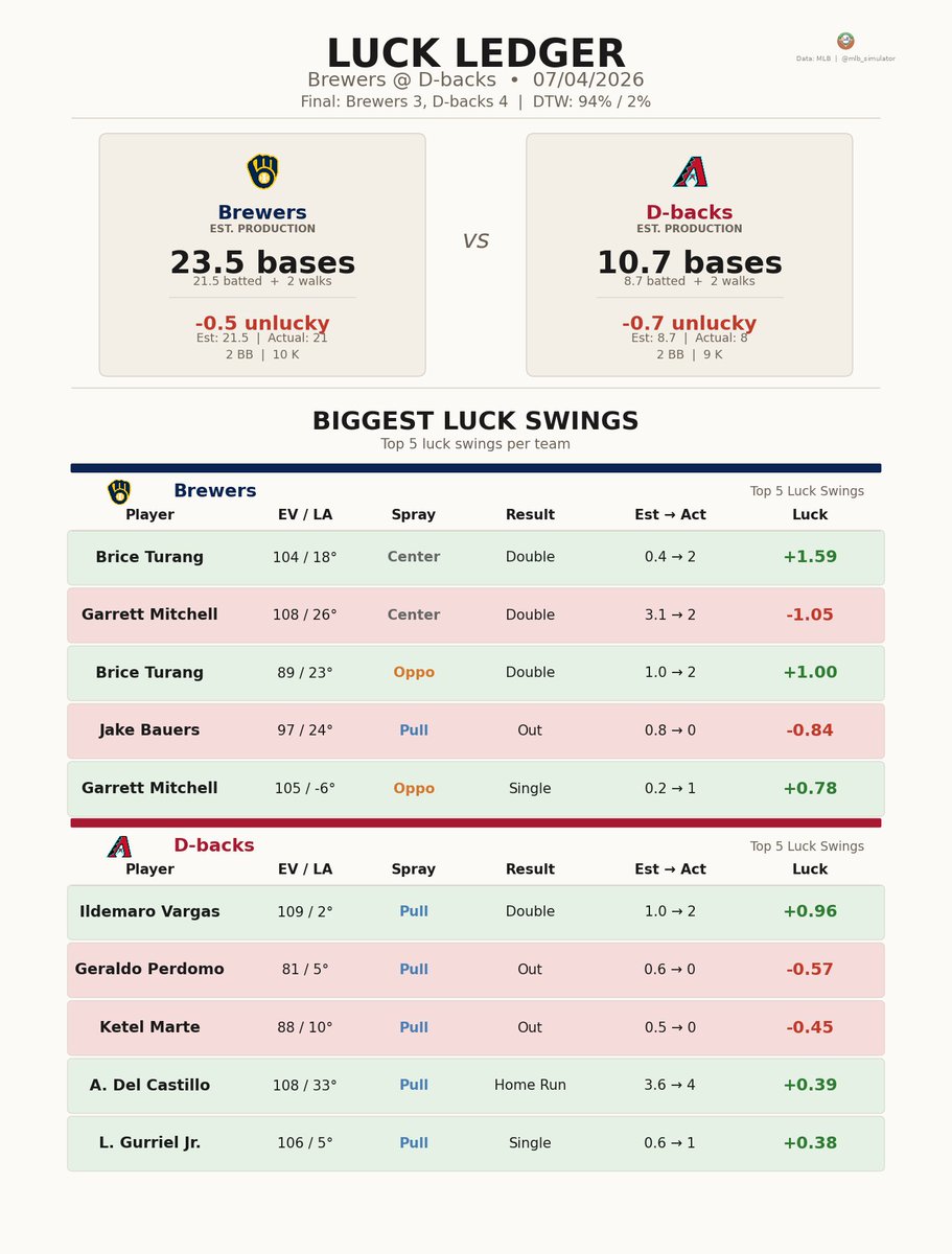 mlb_simulator's tweet photo. 🚨 D-backs are luck merchants! 🚨

⚾ Brewers @ D-backs
07/04/2026

Final: Brewers 3, D-backs 4
Deserve-to-Win: Brewers 94% / D-backs 2% (Tie 4%)
https://t.co/8mweGguryw

#MLB #ThisIsMyCrew #Dbacks https://t.co/yKKN4bSPDZ