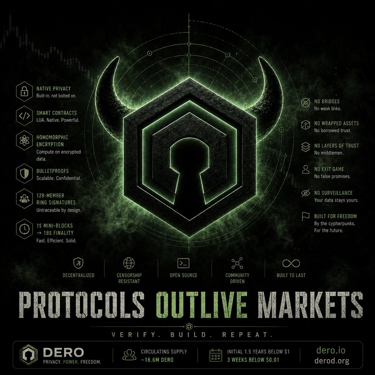 ahmedv_dero's tweet photo. One day the market will ask:

“How did we ignore this for so long?”

Because innovation rarely looks expensive before adoption.

The strongest protocols are often built in silence,
mined in obscurity,
and understood only after everyone needs them.

Keep running nodes.
Keep building.
Keep verifying.

The protocol doesn’t need attention.
It needs time.
$Dero