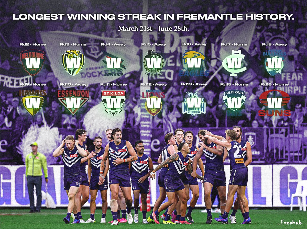 _FreoHub's tweet photo. 142,615 Minutes
2,377 Hours
99 Days

14 Straight Matches.

𝐋𝐨𝐧𝐠𝐞𝐬𝐭 𝐖𝐢𝐧𝐧𝐢𝐧𝐠 𝐒𝐭𝐫𝐞𝐚𝐤 𝐢𝐧 𝐅𝐫𝐞𝐦𝐚𝐧𝐭𝐥𝐞 𝐇𝐢𝐬𝐭𝐨𝐫𝐲.

You will be remembered 🫡 https://t.co/ohr3p6TnvV