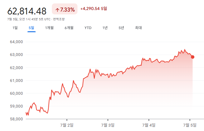 rklb_invest's tweet photo. 비트코인 62,000 달러까지 회복. 

크립토의 시��은 언제오는 걸까요? https://t.co/ojQHDnnBnZ