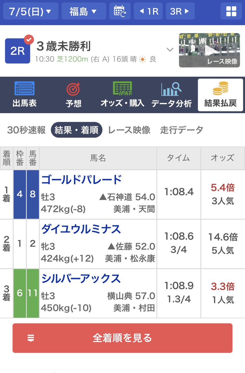 kodineto072's tweet photo. 福島2レース
◉ダイユウルミナス🥈
▲シルバーアックス🥉
ダイユウルミナスとんでも、ない騎乗でしたが、シルバーアックスとのワイド引っ掛かり🎯

福島3レースも勝負します！🔥 https://t.co/tDHXPCqGC8