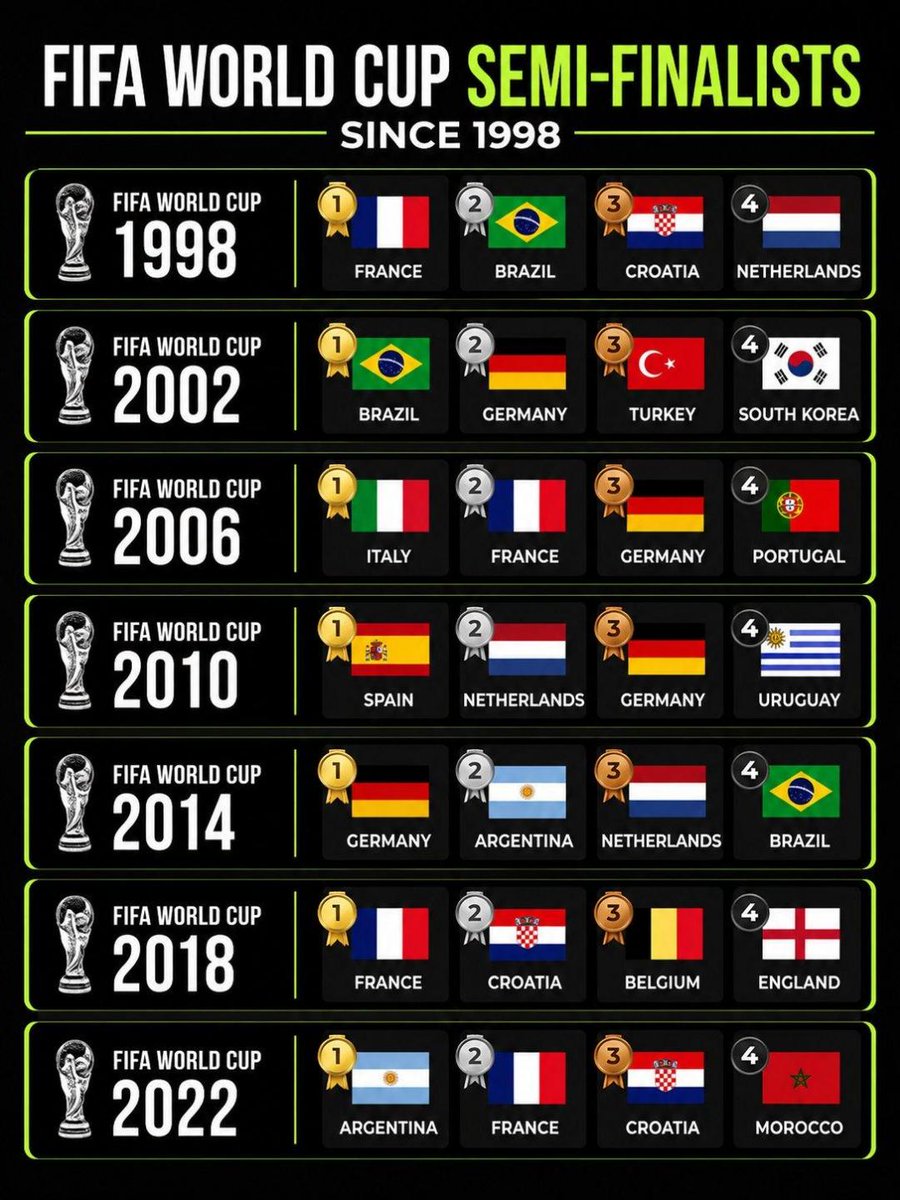 statsglobe's tweet photo. 🏆 FIFA World Cup Semi-Finalists Since 1998:

1998
🥇 🇫🇷 France
🥈 🇧🇷 Brazil
🥉 🇭🇷 Croatia
4️⃣ 🇳🇱 Netherlands

2002
🥇 🇧🇷 Brazil
🥈 🇩🇪 Germany
🥉 🇹🇷 Turkey
4️⃣ 🇰🇷 South Korea

2006
🥇 🇮🇹 Italy
🥈 🇫🇷 France
🥉 🇩🇪 Germany
4️⃣ 🇵🇹 Portugal

2010
🥇 🇪🇸 Spain
🥈 🇳🇱 Netherlands
🥉 🇩🇪 Germany
4️⃣ 🇺🇾 Uruguay

2014
🥇 🇩🇪 Germany
🥈 🇦🇷 Argentina
🥉 🇳🇱 Netherlands
4️⃣ 🇧🇷 Brazil

2018
🥇 🇫🇷 France
🥈 🇭🇷 Croatia
🥉 🇧🇪 Belgium
4️⃣ 🏴󠁧󠁢󠁥󠁮󠁧󠁿 England

2022
🥇 🇦🇷 Argentina
🥈 🇫🇷 France
🥉 🇭🇷 Croatia
4️⃣ 🇲🇦 Morocco