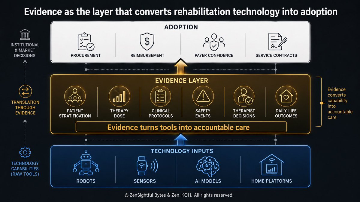 steadystateTwit's tweet photo. A patient may perform well in a session, leave with better data and still lose momentum weeks later because no system remains accountable for what happens next.
https://t.co/zlc1wIlu4m
#Rehabilitation #RehabilitationTechnology #RehabTech #HealthTech #MedTech https://t.co/CvlzjeOqG3