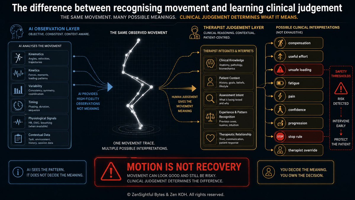 steadystateTwit's tweet photo. A patient may perform well in a session, leave with better data and still lose momentum weeks later because no system remains accountable for what happens next.
https://t.co/zlc1wIlu4m
#Rehabilitation #RehabilitationTechnology #RehabTech #HealthTech #MedTech https://t.co/CvlzjeOqG3