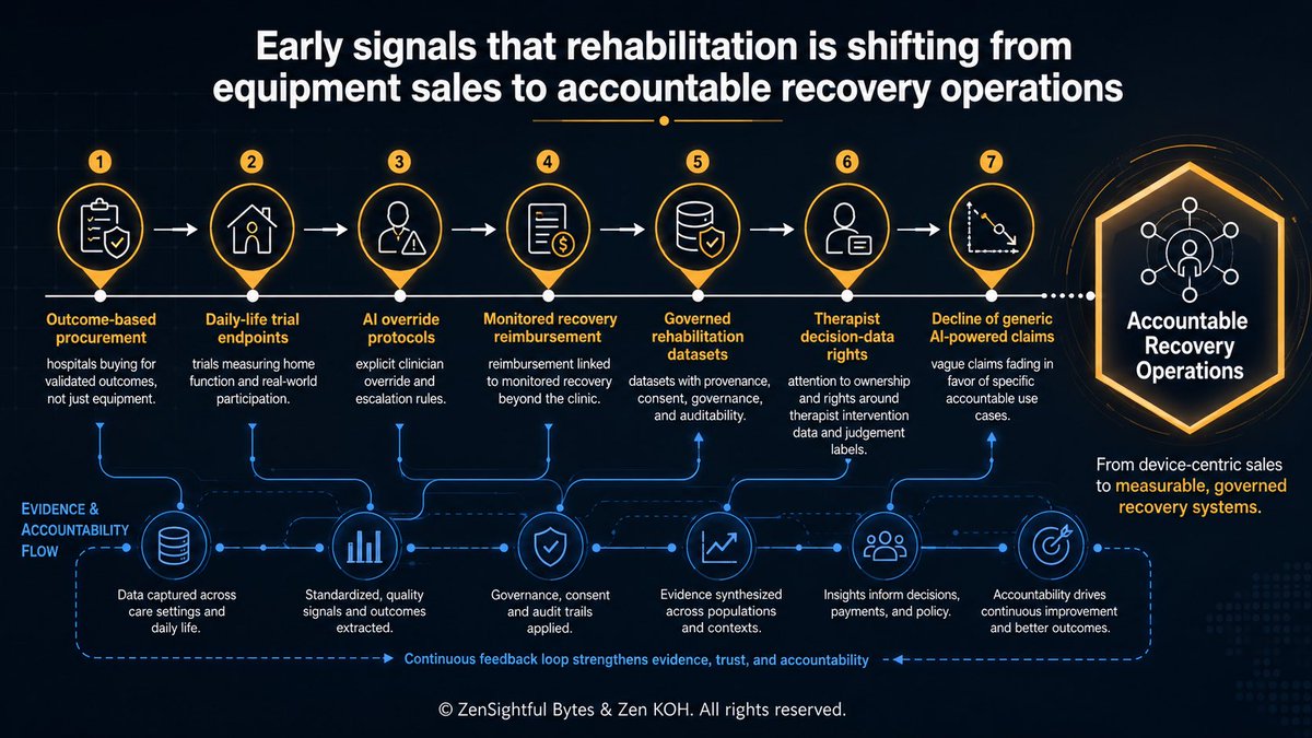 steadystateTwit's tweet photo. A patient may perform well in a session, leave with better data and still lose momentum weeks later because no system remains accountable for what happens next.
https://t.co/zlc1wIlu4m
#Rehabilitation #RehabilitationTechnology #RehabTech #HealthTech #MedTech https://t.co/CvlzjeOqG3