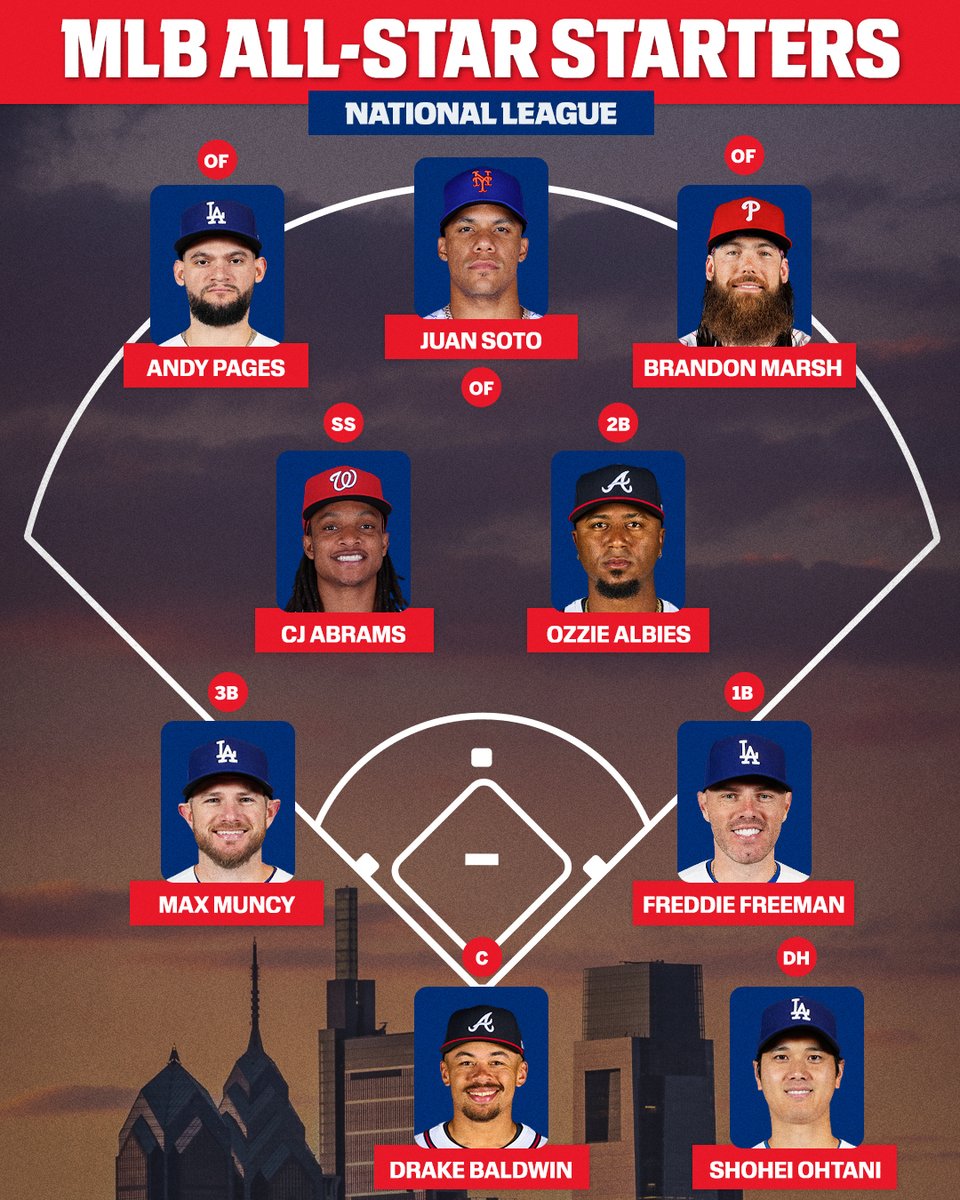 SportsCenter's tweet photo. The NL starters for the MLB All-Star Game 🤩 https://t.co/boxRIiBoNX