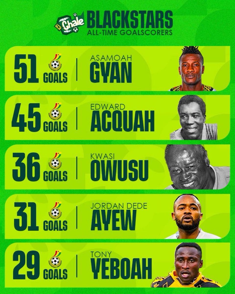 Lordinho18's tweet photo. @SVondee56415 @the_marcoli_boy @papabaah36 Ghanaians dierr ungrateful fuo nkoaaa, if he shaa and the coach is still playing him who do u have to blame, enor bi the coach??
We always single out players and leave GFA, mmoaa https://t.co/isEoTiivUy