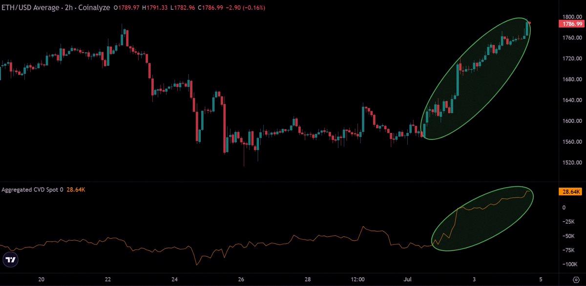 Angharadr03's tweet photo. Spot demand is driving $ETH up.

Looking promising 🔥 https://t.co/08laYtTtJs