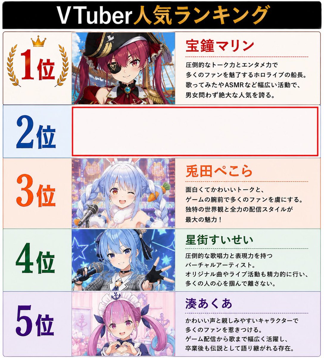 Alchemy_19's tweet photo. Vtuber人気ランキング

2位男性らしいんだけど分かる人いますか？？？ https://t.co/x3C6XEeLzR
