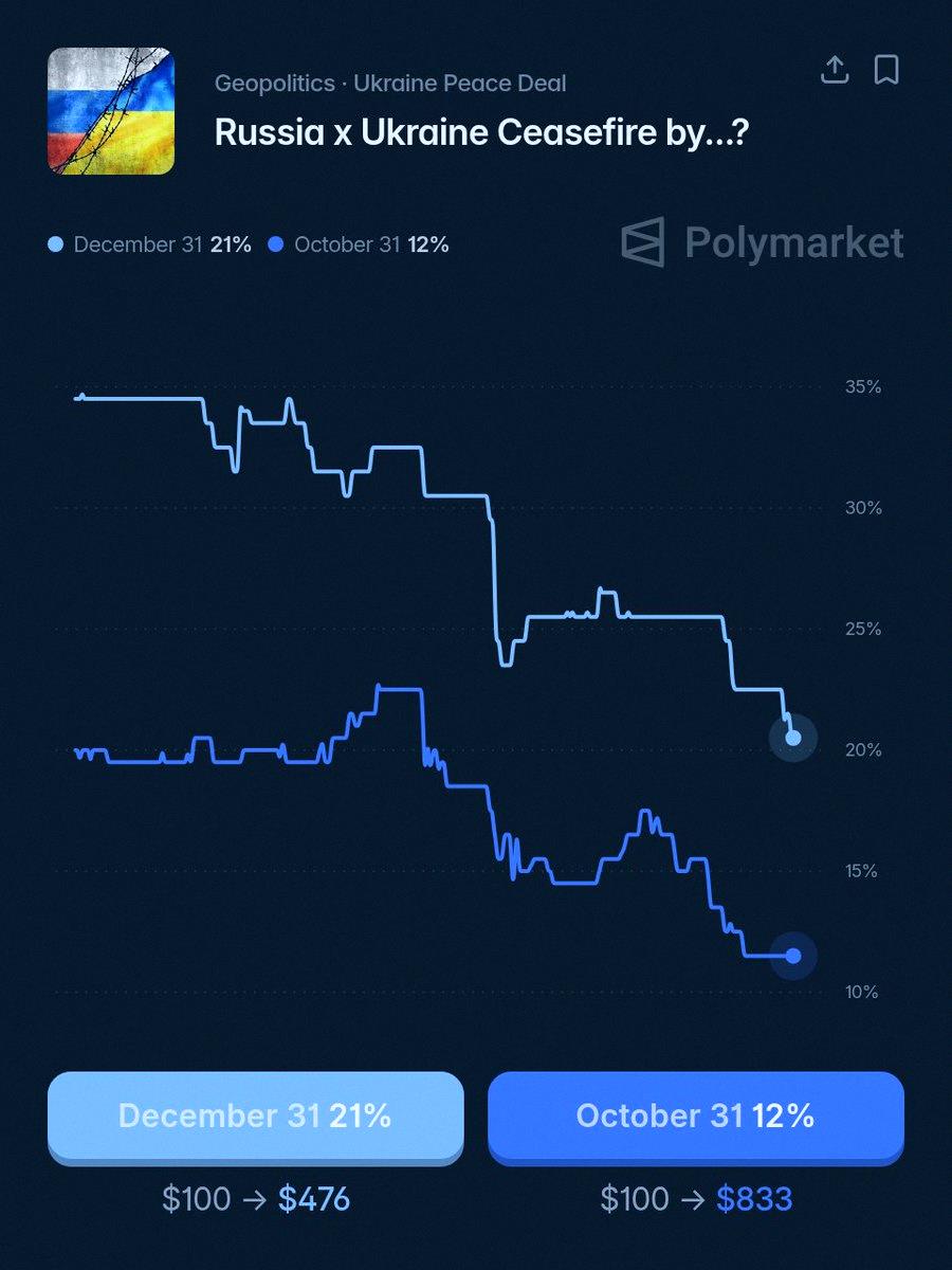 ChetryRachel03's tweet photo. Polymarket says there's a 21% chance Ukraine and Russia will have a ceasefire by Dec 31. Not great odds, but we'll see 🤷 https://t.co/iDCUCXNjr6