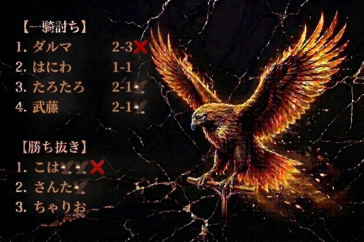 Dark_hawk_002's tweet photo. Div2 （B） 所属
同盟戦第9節　【🆚AURORA 様】

スコア:5-2勝ち

最終節ナイス勝ちでした
同盟杯、そして次のクールからも頑張りましょう！
MVP:@Cohakuntyosu https://t.co/B2YAyvfuLl