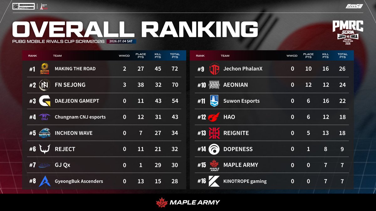 _PMSB_'s tweet photo. ๐
2026.07.04
๐ฏ๐ต PMRC SCRIM๏ฝRESULTS ๐ฐ๐ท
โโโโโโโโโโโโโโโโโโ
OVERALL / KILL RANKING
โโโโโโโโโโโโโโโโโโ
#PMSB #PMRC #PMJL #PMPS https://t.co/I8uMWot7OH