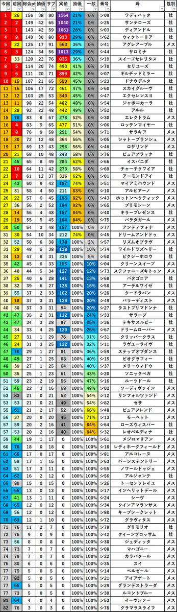 drosshopper01's tweet photo. 【シルク2026年度人気投票結果(非公式)】
最終結果です。
実績・抽選確率も予想しました。
カタログ写真・歩様動画・測尺でまだまだ順位は変動するので、あくまで目安としてください。
↓ブログに実績順、抽選確率順、募集番号順(厩舎、種牡馬、価格入)の表があります。
https://t.co/Gi3QNscm7F https://t.co/IHoKsOaQVA