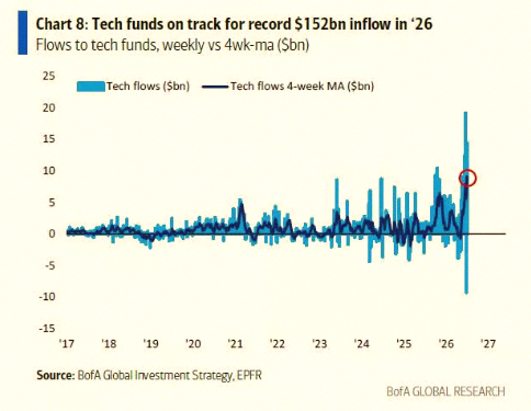 poppi2610's tweet photo. Tech stocks are heading for their biggest yearly inflow ever 📈📈 https://t.co/nXn03DTMrX