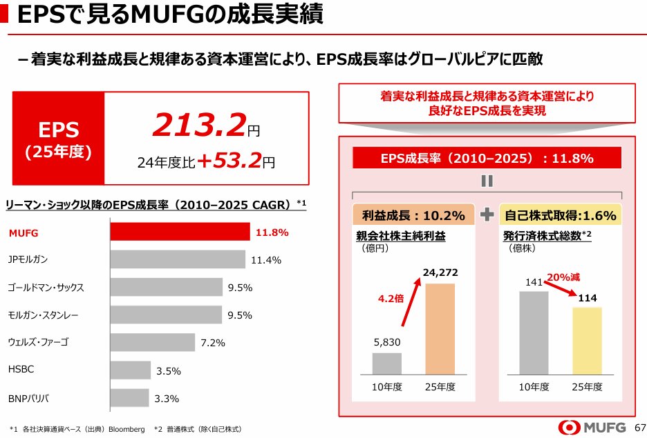 chinotama_fire's tweet photo. 三菱UFJがわざわざ、こんなスライドを出す意味がお分かりか。
株価上昇は必然なんですよえ。 https://t.co/dtpM3SD34d