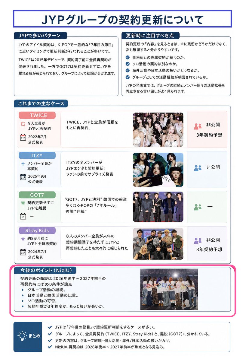 v_memories_v's tweet photo. 🌈NiziU も WithU の最も大きな節目💓

そろそろ水面下で動き出す時期と言われる
JYPとの再契約🧾
「全員 or 一部メンバー残留」か

🤝過去のTWICE・ITZY・GOT7・Stray Kids の例を
超簡単にまとめました(参考まで)

更新の話は早かれ遅かれ訪れる事
NiziU がまだ活躍して欲しいのが本音だな😔 https://t.co/yt1Ebp96or