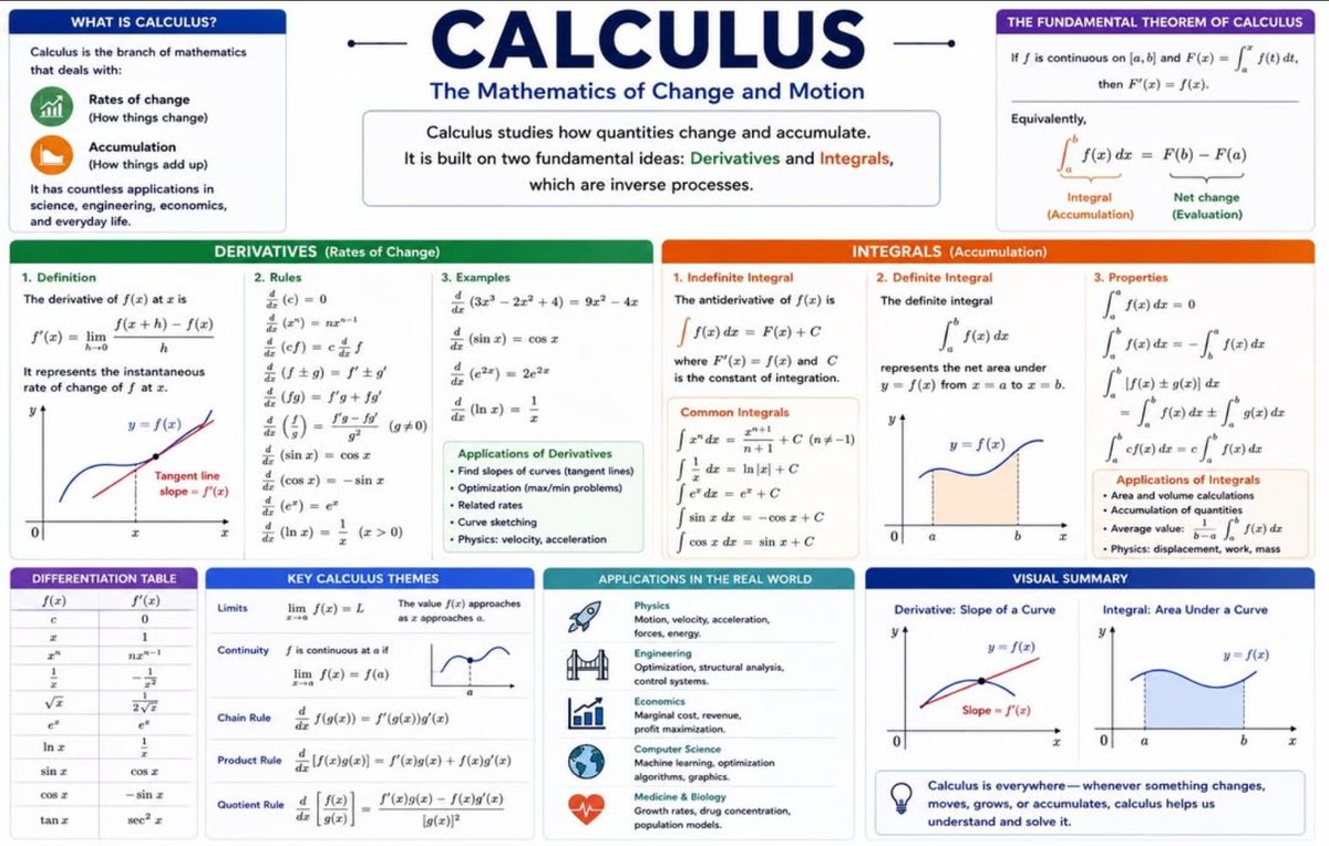 XMathTricks's tweet photo. ∫ Calculus is the mathematics of change. https://t.co/q7ptXC2ySS