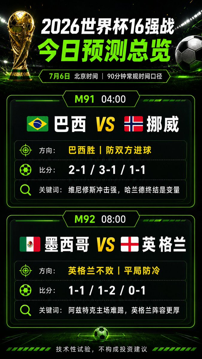 William88Crypto's tweet photo. 昨天 2 场预测复盘：
90分钟方向 2/2，全中 ✅
总战绩：90分钟方向 13/14，晋级方向 14/14 🔥
比分参考 1 场直接命中：巴拉圭 0-1 法国 🎯

✅ 加拿大 0-3 摩洛哥
赛前判断摩洛哥不败，方向顺利打出。比分没有落进 1-1、0-1、1-2 的保守区间，主要是摩洛哥下半场效率太狠。加拿大开局冲击和主场气势都打出来了，但一旦节奏被摩洛哥稳住，防线后段明显顶不住。摩洛哥这支队的成熟度，还是比加拿大更适合淘汰赛。

✅ 巴拉圭 0-1 法国
法国胜，0-1 比分直接命中。赛前强调法国赢面明显，但巴拉圭低位韧性足，不像大比分局，比赛完全按这个方向走。法国火力更厚，但巴拉圭身体对抗和防守纪律把比赛压得很紧，最后还是靠姆巴佩点球解决问题。方向和比分都很舒服。

今日预测：
⚠️ 以下预测仅计算 90分钟常规时间，加时赛、点球大战均不计入比分。

🇧🇷 巴西 vs 🇳🇴 挪威
方向：巴西胜，防双方进球
比分参考：2-1 / 3-1 / 1-1
这场看点很直接：巴西整体更完整，挪威终结点更锋利。巴西在安切洛蒂手下稳定性比前几年好很多，维尼修斯、马丁内利、库尼亚这条前场能持续制造一对一和身后冲击，中后场也有足够经验控制淘汰赛节奏。

但挪威绝对不是软柿子。哈兰德目前进球状态很强，厄德高连续送出助攻，挪威这届比赛进球和丢球都不少，开放度很高。巴西赢面更大，但防线很难说完全零封。综合看，主方向巴西胜，最顺的剧本是 2-1；如果巴西前场效率一般，1-1 需要防。

🇲🇽 墨西哥 vs 🏴 英格兰
方向：英格兰不败，平局防冷
比分参考：1-1 / 1-2 / 0-1

这场我不想把英格兰写得太稳。纸面实力英格兰更强，凯恩、贝林厄姆、萨卡、福登这批人决定比赛的能力更高，替补席也��墨西哥厚。但问题是比赛地点在阿兹特克，海拔、主场声浪、墨西哥的身体对抗和比赛情绪，都会把英格兰拖进很难受的节奏。

墨西哥这届防守质量很硬，主场气势也很足，他们最适合把比赛压成低比分、慢节奏、拼细节的局。英格兰如果前 20 分钟被主场节奏带乱，比赛会非常危险。综合判法：英格兰不败，但90分钟必须防平，1-1 是首防，1-2 是英格兰更完整的晋级剧本。

⚠️ 技术性试验，不构成投资建议。