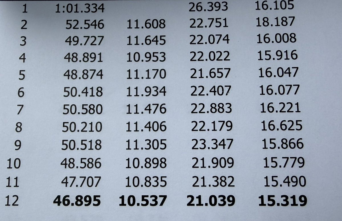 l6dCN's tweet photo. オートギャラリー走行会お疲れ様でした！
初日光サーキットでタイムは46.895！
とりあえずの46秒台…だけど絶対に45秒イケるポテンシャルをヴィッツから感じる…！
(ねださんに導いて貰っちゃった🫶)
ベストラップとセクターベストが一直線にあるのは走りの質の向上かな！？
 #オートギャラリー相模原 https://t.co/bmwrAYuuD0