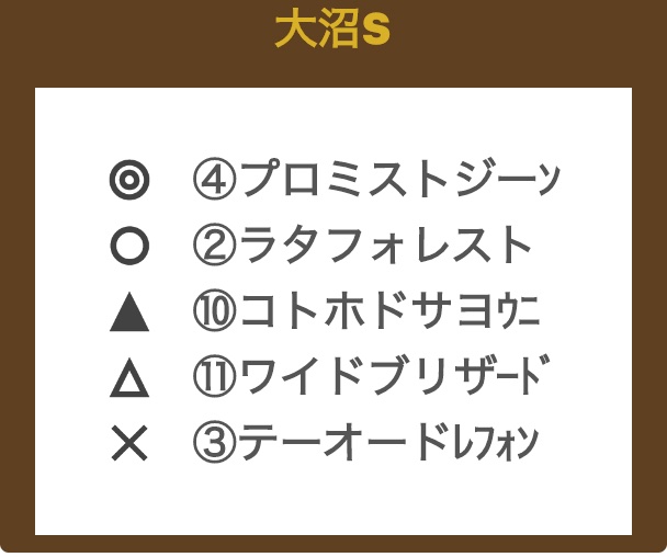keibayosouA's tweet photo. 【大沼S (日曜函館メイン)】
◎の距離短縮は大正解、逃げ馬が複数いるので欲しい位置でやりたい競馬が出来そう。◯は鉄砲を苦にせず&amp;得意なローカル小回りと条件揃ったが、人馬共にアテにならないタイプなのが…。▲も同様に鉄砲こなす&amp;ローカル小回り得意。
#大沼S 
#大沼ステークス 
#函館競馬場 https://t.co/GaxNCjrm5u