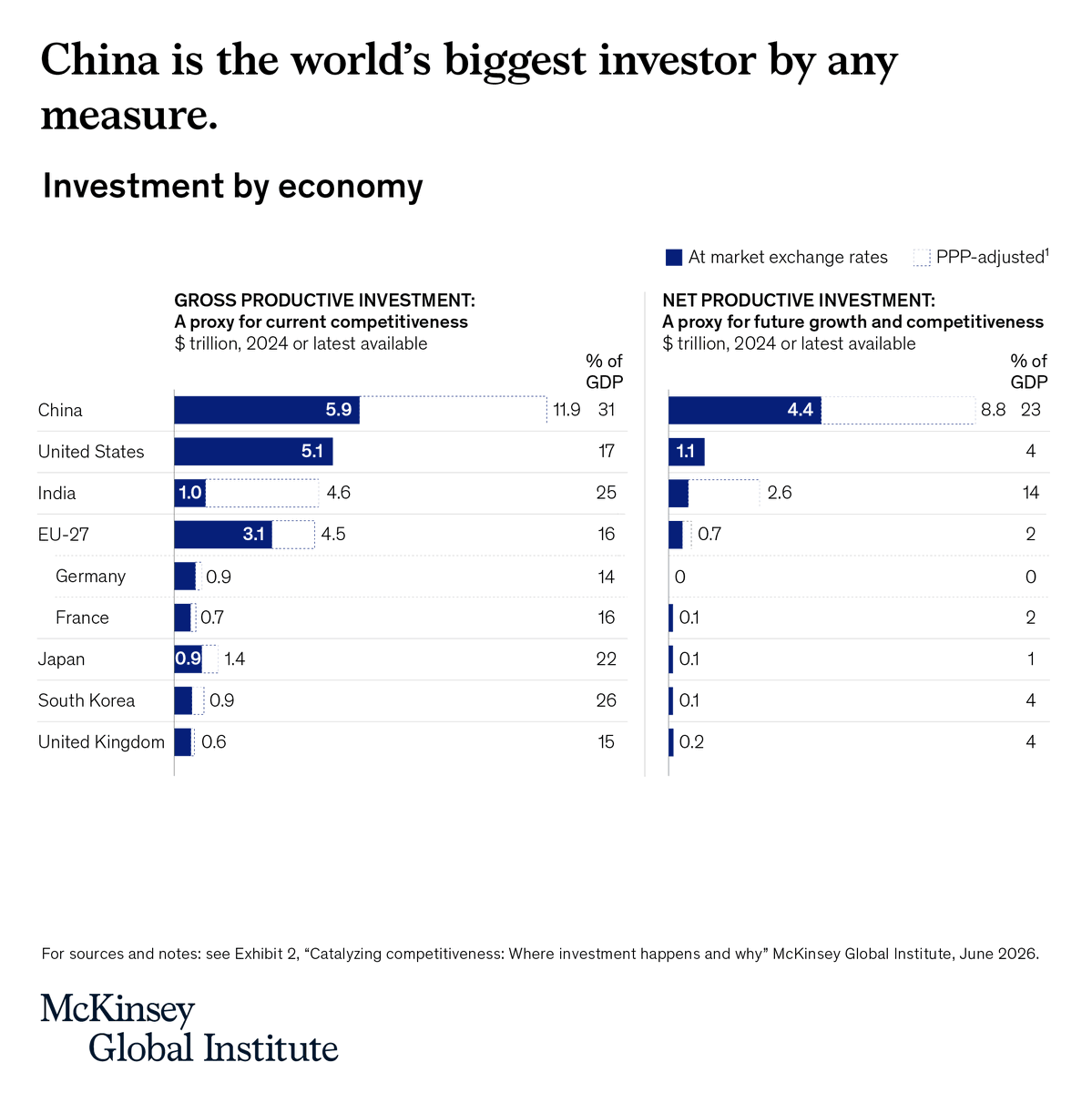 McKinsey_MGI's tweet photo. China’s gross investments total $5.9T annually – ~30% of its GDP. The US invests $5.1T. The EU invests $3.1T.
In net terms, China attracts 3x–5x more productive capital each year than the US and Europe combined.
Where productive investment is happening: https://t.co/kW24qZkHC3 https://t.co/riTHVteqLx