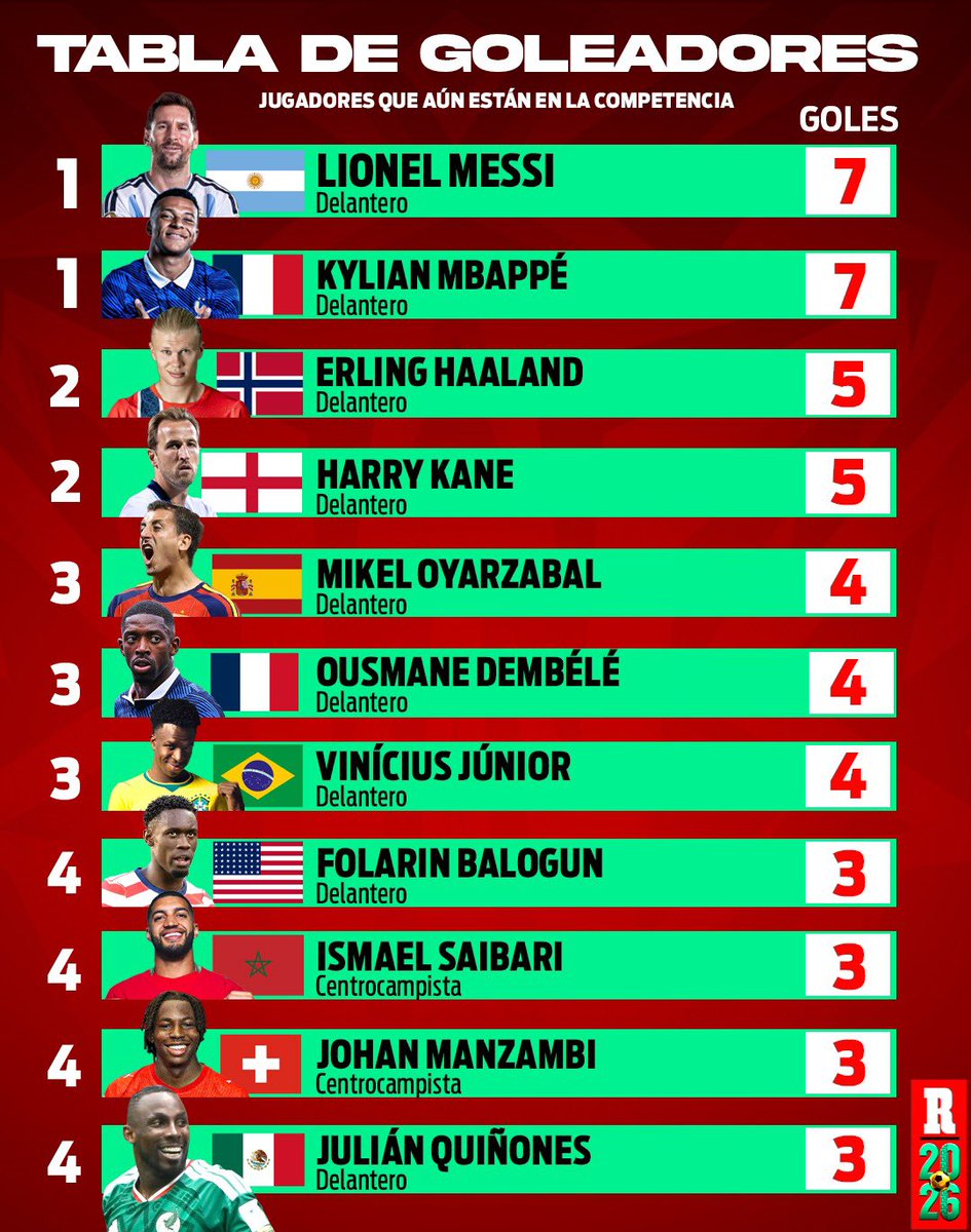 record_mexico's tweet photo. ¡OJITOOO! 🔥

Así va la tabla de goleo en la Copa del Mundo con los jugadores que aún están compitiendo. ⚽️

Lo de Kylian y Messi es una verdadera locura. 🇦🇷🇫🇷 https://t.co/lECMXu9LO5
