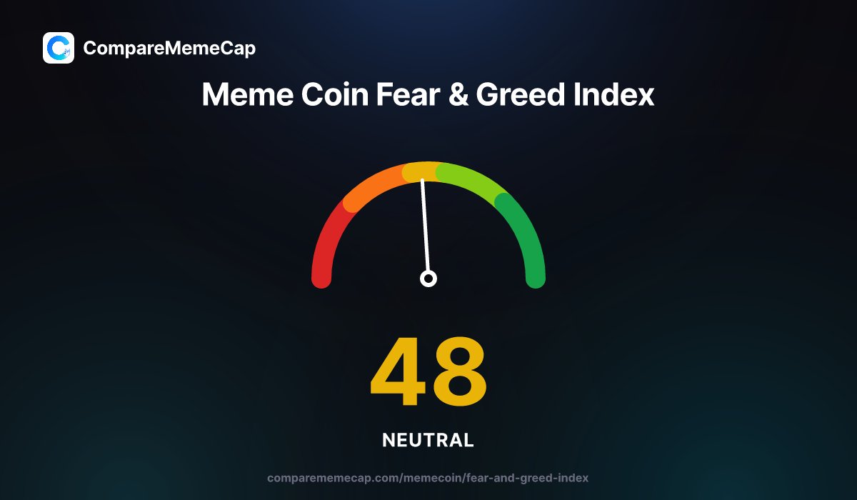 comparememecap's tweet photo. 📊 Meme Coin Fear &amp; Greed Index

😐 Score: 48/100 — Neutral

Live sentiment across the meme coin market.

#memecoin #crypto #sentiment
5 Jul · 02:00 UTC https://t.co/69KcZ08hAh