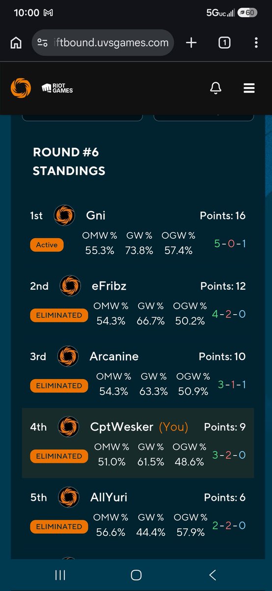 IgnisWesker's tweet photo. Took 4th place today im my skirmish https://t.co/Ns7x6McYoM