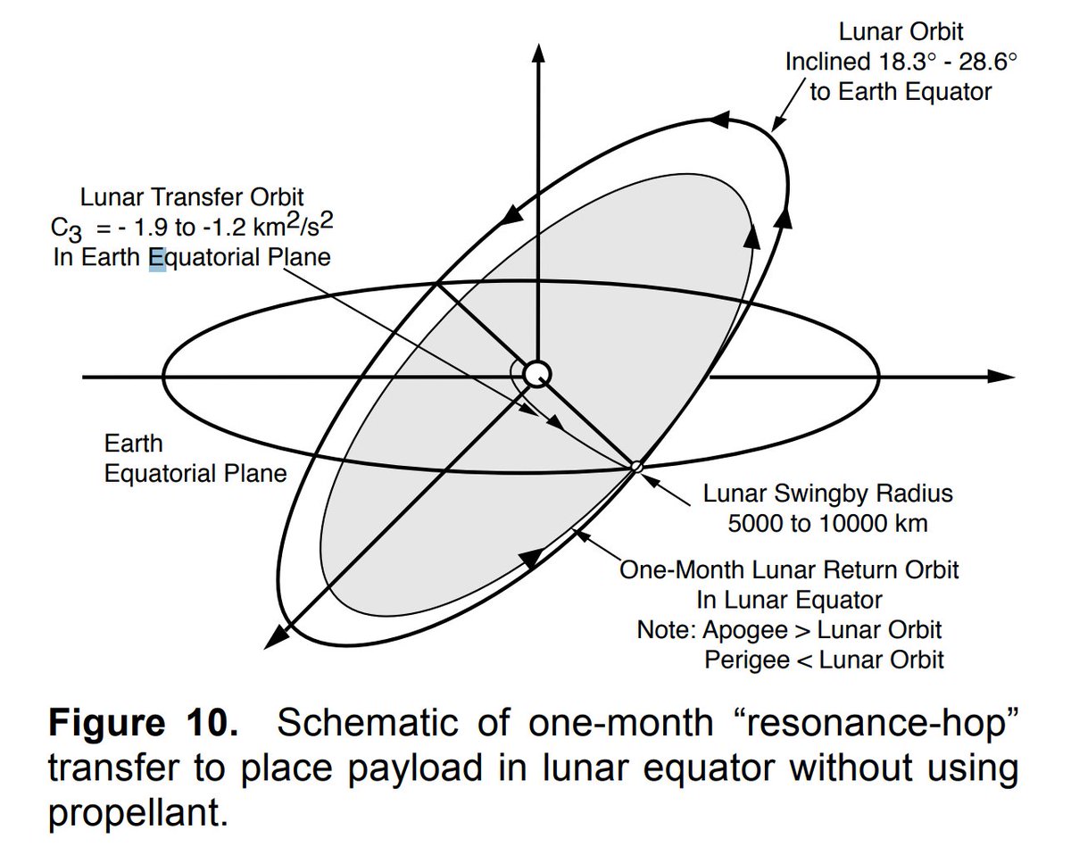 ToughSf's tweet photo. Hoyt's Cislunar Tether Transport System:
https://t.co/tiDDrMjxjO
It combines an LEO skyhook, a relay rotovator in elliptical orbit, an LLO hook and electrodynamic propulsion to enable <25 m/s Earth-Moon transfers, with total system mass x28 the payload mass. https://t.co/HcoBbAZjSV