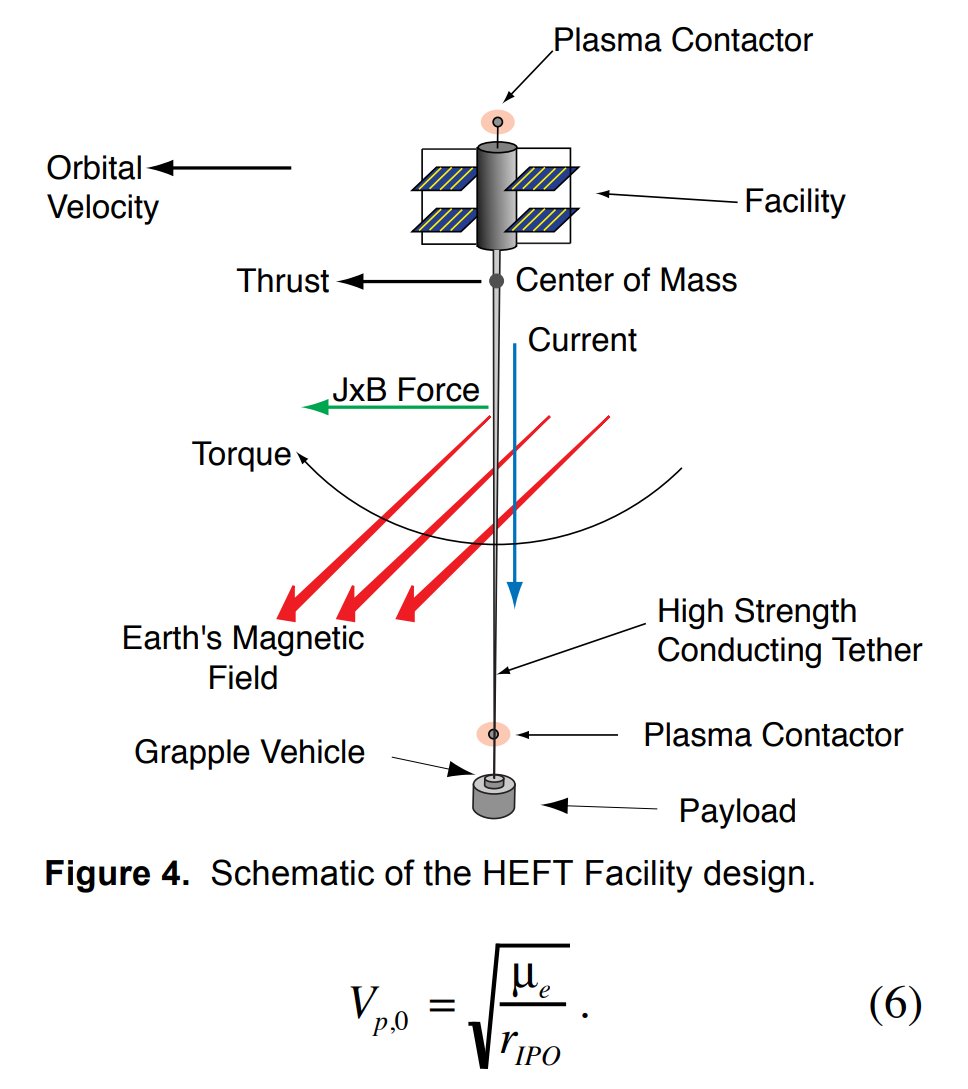 ToughSf's tweet photo. Hoyt's Cislunar Tether Transport System:
https://t.co/tiDDrMjxjO
It combines an LEO skyhook, a relay rotovator in elliptical orbit, an LLO hook and electrodynamic propulsion to enable <25 m/s Earth-Moon transfers, with total system mass x28 the payload mass. https://t.co/HcoBbAZjSV
