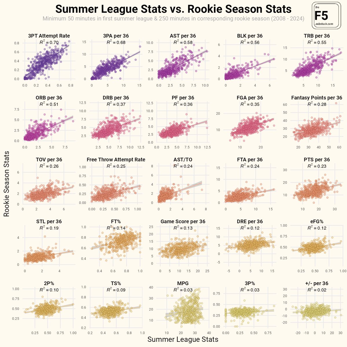 dlee4three's tweet photo. Flemings: 9:1 A/TO, .31 3PR, .25 FTR, .5 rim:non-rim
Peterson: .34 AST/USG, 2:8 A/TO
Boozer: .714 rim:non-rim, .36 3PAr, 14.8 OREB%
Mara: 6.5 STOP%, 6.4 AST/36
Acuff: 63.5 USG%, 3.0 TOV% https://t.co/RMwUL1sxGz