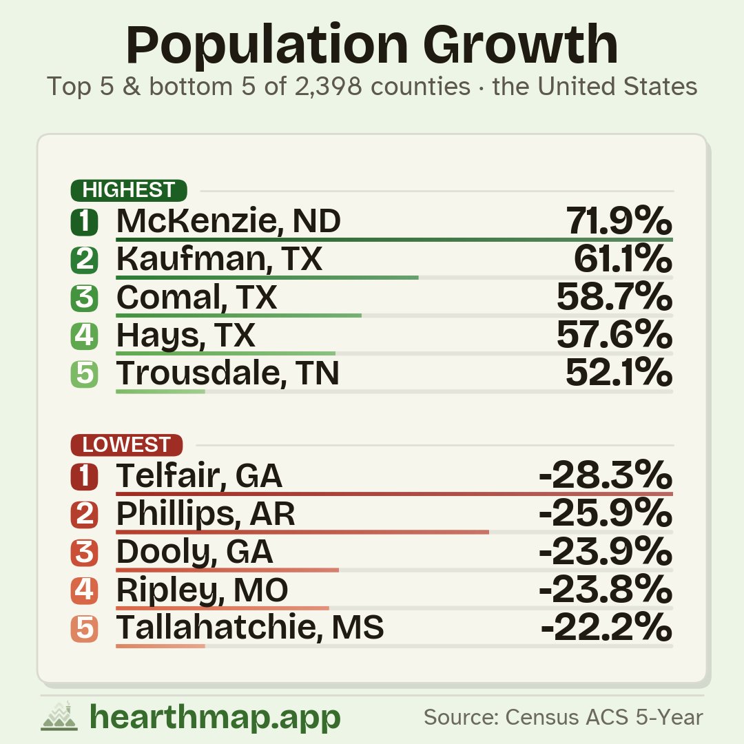 hearthmap's tweet photo. Madison County, Idaho led the country in growth while Yazoo County, Mississippi led the losses. The Texas suburbs and the Sun Belt keep booming as a band through the Great Plains and the Mississippi Delta quietly empties out. Where does your county land, growing or shrinking? https://t.co/bM0tsiG8Ga