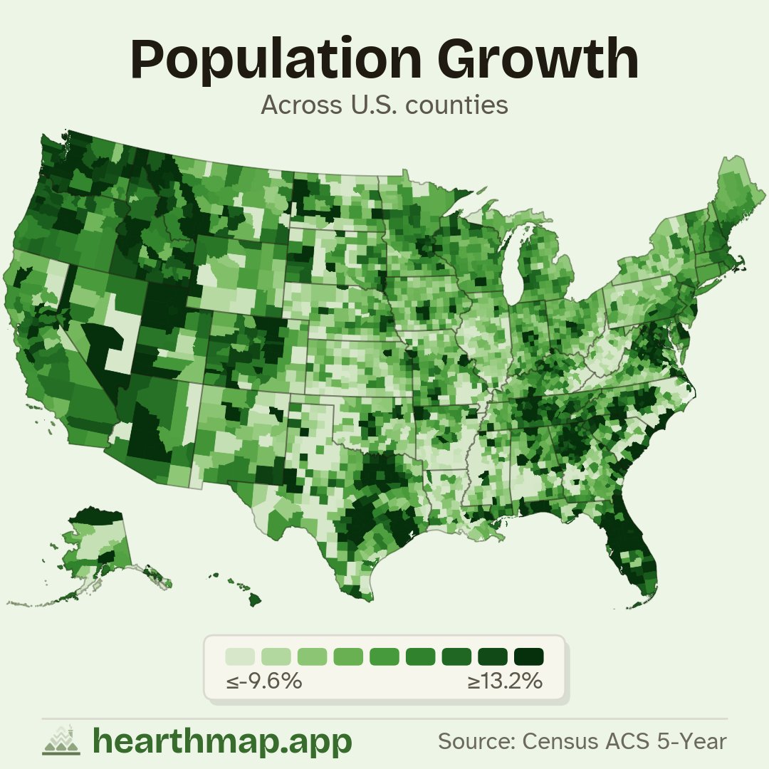 hearthmap's tweet photo. Madison County, Idaho led the country in growth while Yazoo County, Mississippi led the losses. The Texas suburbs and the Sun Belt keep booming as a band through the Great Plains and the Mississippi Delta quietly empties out. Where does your county land, growing or shrinking? https://t.co/bM0tsiG8Ga