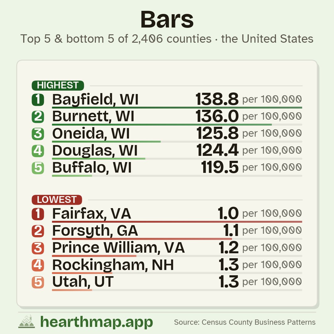 hearthmap's tweet photo. Iron County, Wisconsin runs about one bar per 240 people, the densest in the nation, and the Upper Midwest glows: a tavern belt across Wisconsin, the Dakotas, and Montana. Then the map darkens across the South, where dry counties stack up. Where does your county land? https://t.co/zFTJbvf7Fg
