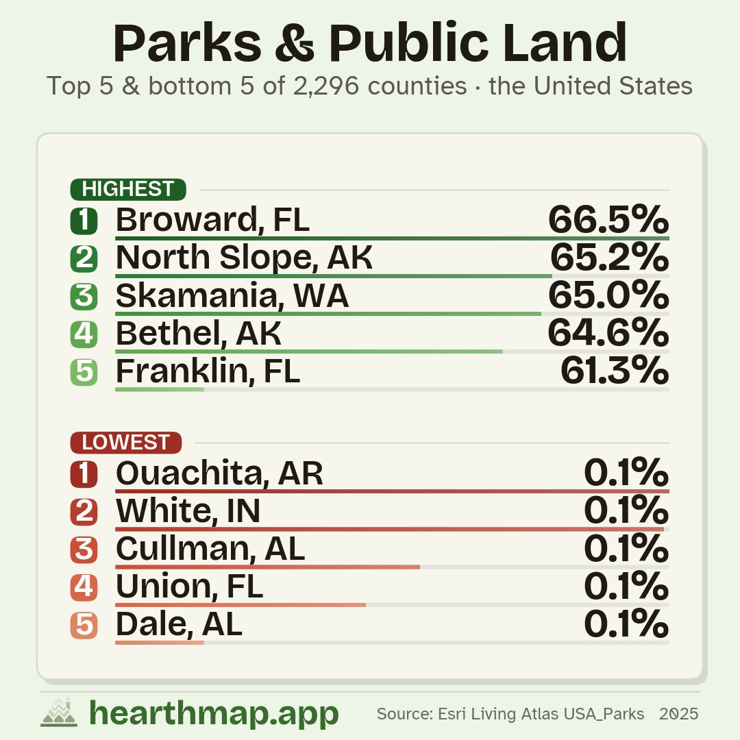 hearthmap's tweet photo. Nevada is basically one giant public land map, federal agencies hold about 80% of it, then you cross into the farm belt and Iowa or Kansas counties are nearly all private. The West runs deep green; most of the East and Midwest barely registers. Where does your county land? https://t.co/9OahTwANpS