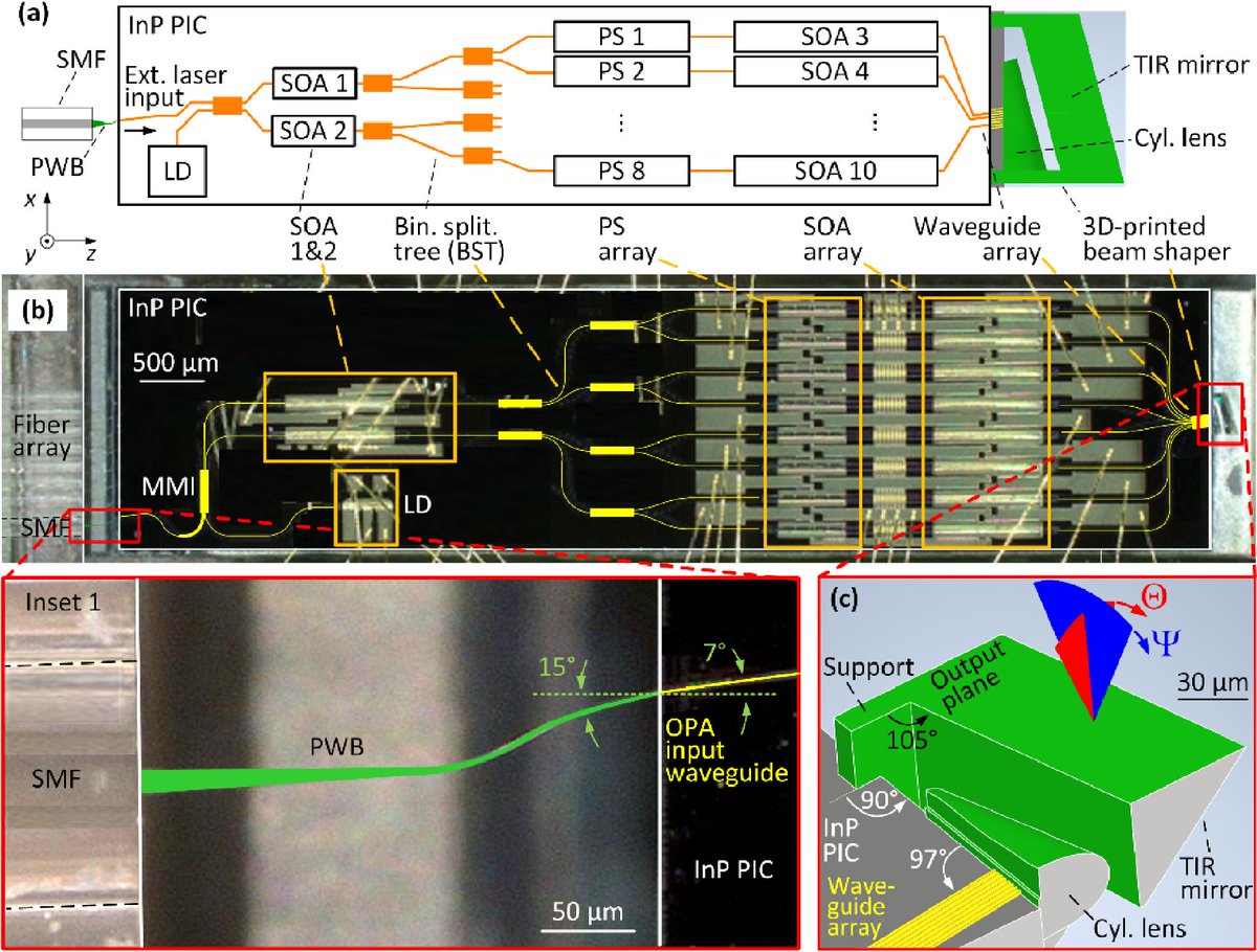 OpticaPubsGroup's tweet photo. An Editors' Pick via #OPG_OpEx: LiDAR demonstration using an InP-based optical phased array with a 3D-printed beam-shaping element https://t.co/zRBvjPNqfc #OpticalAmplifiers #WaveguideGratings https://t.co/ORflhy9Imz