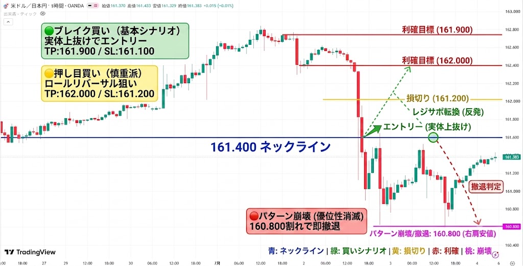 Mio__1985's tweet photo. ✅今週7/6～のドル円分析 USDJPY   
 【進捗状況 & エントリーポイント公開】👇

ズバリ言います。
今のドル円、ここから「162円」に向けて
再び上昇していく可能性が非常に高いです。
理由は、1時間足で強烈な上昇サインである
『逆三尊』のネックラインブレイク目前だからです。

「え、でも直近で一気に1円以上
急落したばかりだし、買うのは怖い」
「為替介入の警戒感があるから下がるんじゃない？」
と思うかもしれません🤔

その気持ちは痛いほどわかります。
ただ、このチャートパターンと背後にある
大衆心理を知らないと、感情に振り回されて
絶好の買い場を逃すことになります。

今日は、なぜこの形が強力に機能するのか。
私が普段メインで分析しているゴールドも含めた
過去のドンピシャの成功事例をお見せしながら、
具体的なエントリー価格と損切りラインまで、
全部包み隠さず解説します👍

まず、逆三尊の基本を押さえておきましょう。
真ん中の谷が一番深い、3つの谷で構成される
王道の底打ちサインです。

なぜこれが機能するのか？
それは「弱い参加者のふるい落とし」が完了した
証拠だからです。下落局面で「まだ下がる」と
突っ込み売りをした参加者が、底打ちからの反発で
含み損を抱えます。その後、少し価格が下がった
ところで「助かった、建値で逃げよう」という
『やれやれ売り』が出ます。

しかし、その売り圧力をこなして右肩下がりを
否定し、安値を切り上げた瞬間、売り手はパニック
になります。そこに買い手の新規注文と売り手の
ロスカットが巻き起こり一気に爆上げするんです。

今のドル円1時間足チャートに当てはめてみましょう。
161.800付近からの急落後、160.800付近で最初の谷
（左肩）。さらに売り込まれて160.600で最安値
（頭）をつけました。しかしそこから急反発し、
直近の下げでは160.800付近で下げ止まり、見事に
安値を切り上げて右肩を形成しています。

そして今まさに、売り手が最後に抵抗する防衛ライン161.400の「ネックライン」を突破しようとしている
局面です。理論と現在地が完璧に一致しています。

「理屈はわかった。でも本当に機能するの？」
という方のために、過去の事例を3つ出します。
時間軸も銘柄もバラバラですが、本質は全く同じ。

🟢事例1：ドル円 2021年 日足
長期の上昇トレンド中、一時的な深い
調整下落から逆三尊を形成。ネックラインを
抜けた後、ロスカットを巻き込んで約500pipsの
急上昇を見せました。

🟢事例2：ゴールド 2020年 4時間足
コロナショック後の乱高下相場。急落で
総悲観になった直後、セリングクライマックスと
なる最安値（頭）をつけてV字回復。右肩で底堅さを
確認した後のネックライン超えから、歴史的な
高値更新へと繋がりました。

🟢事例3：ゴールド 2024年 週足
高値圏での長い揉み合いから、下抜けと
見せかけた騙しの下落（頭）を形成後、逆三尊を
作って高値ブレイク。そこから数千pipsのトレンドが
生まれました。

これら3つの事例には、今のドル円にも当てはまる
「3つの共通点」があります。

日足や4時間足などの上位足が、
明確な「上昇トレンド」であること。

真ん中の頭（最安値）を作った時に、長い下ヒゲや
急反発など「強烈な買い」が入っていること。

下落幅に対して、右肩の切り上げ幅が大きい
（U字型の底を形成している）こと。

今のドル円を見てください。
日足はバリバリの上昇トレンド。160.600では
強い反発を見せ、綺麗なU字を描いて161.400を
試しています。条件はすべて揃っています。

だからこそ、冒頭でお伝えした通り、ドル円は
このネックラインを抜ければ162円を目指して
上がると見ています。では具体的にどう立ち回るか。
戦略は3つです。

🟢ブレイク買い（基本のシナリオ）
161.400のネックラインを、1時間足の
「ローソク足の実体」で明確に上抜けたのを
確認してエントリー。利確目標は直近高値手前の161.900（約50pips幅）。損切りは、右肩の少し
下である161.100（約30pips幅）に設定します。

🟢押し目買い（慎重派のシナリオ）
161.400を上抜けた後、すぐに飛び乗らず、
再度161.400付近まで落ちてきた反発
（レジスタンスがサポートに転換する
ロールリバーサル）を狙います。
利確は162.000、損切りは161.200です。

🟢パターン崩壊時の撤退シナリオ
相場に絶対はありません。
もし161.400を抜けきれず下落し、右肩の安値で
ある160.800を下に割ってしまったら、この逆三尊
は「否定」されます。この場合は優位性が消滅する
ため即撤退し、目線をフラットに戻します。

⚠最後に重要な注意点です。
現在は常に為替介入の警戒ゾーンであり、
突発的なニュースや金曜日の介入実績公表などで、
一気に1円、2円と急落するリスクと隣り合わせです。勝負事と同じで、ただ闇雲に攻めるのではなく
防御が最優先です。

「絶対上がる」と過信せず、必ず提示した
161.100や160.800での損切り設定を行い、
欲張らずに規律を守ってトレードしていきましょう👍

進捗投稿するのでフォローいいね☝️  
フォローで毎日のチャート考察も読めます♡  

#ドル円 #USDJPY