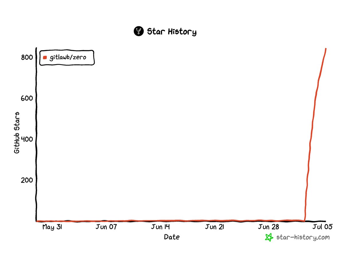 gitlawb's tweet photo. Zero just crossed 846 GitHub stars with our launch post getting .693 million impressions

built from scratch
built in Go.
built to move fast

only the beginning https://t.co/21SAGhKeFE