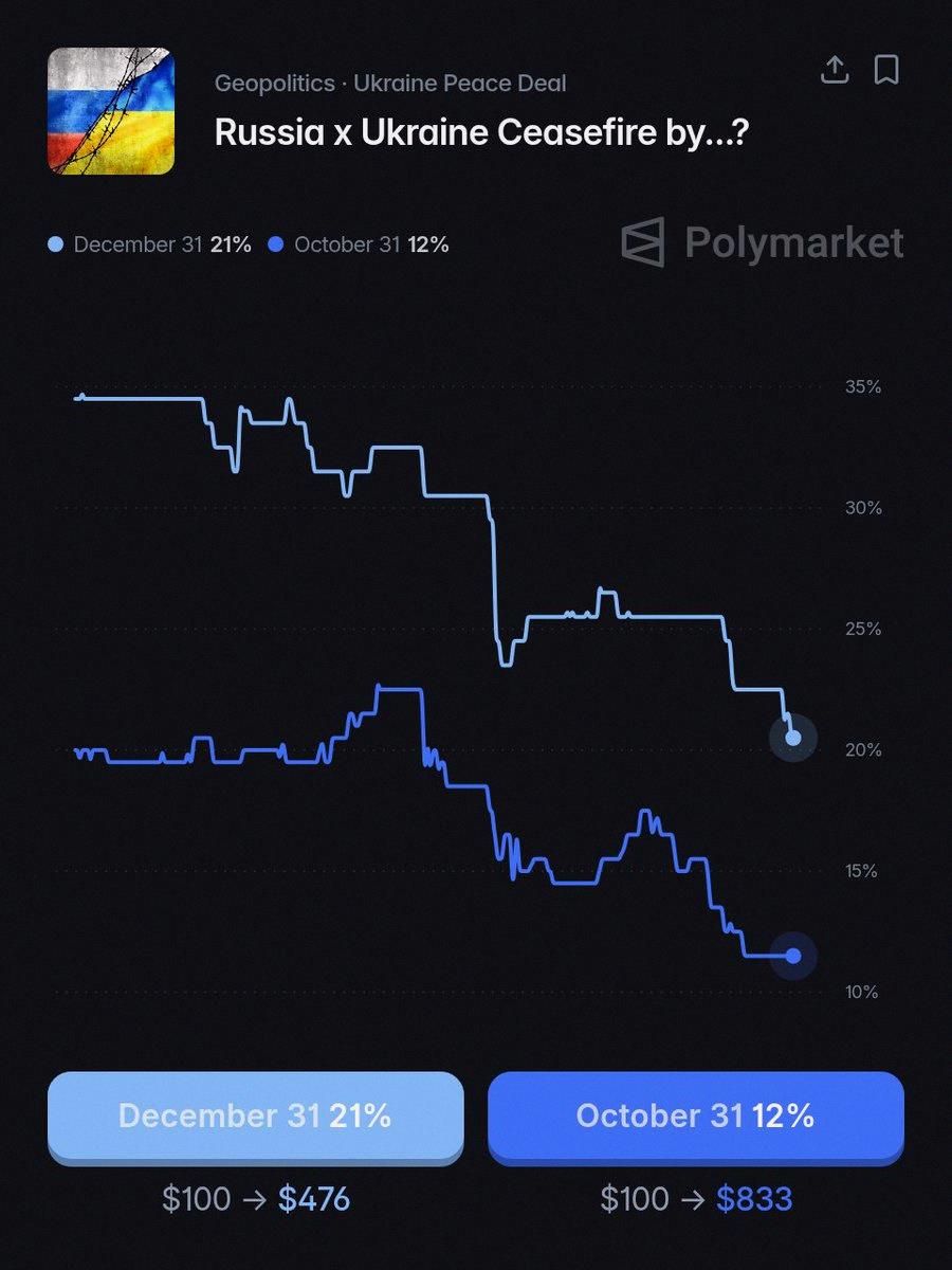 twangel1983's tweet photo. Polymarket says there’s a 21% chance of a Ukraine-Russia ceasefire before Dec 31st. Guess we’ll see what happens 🤷 https://t.co/zpYXjJ7TcM
