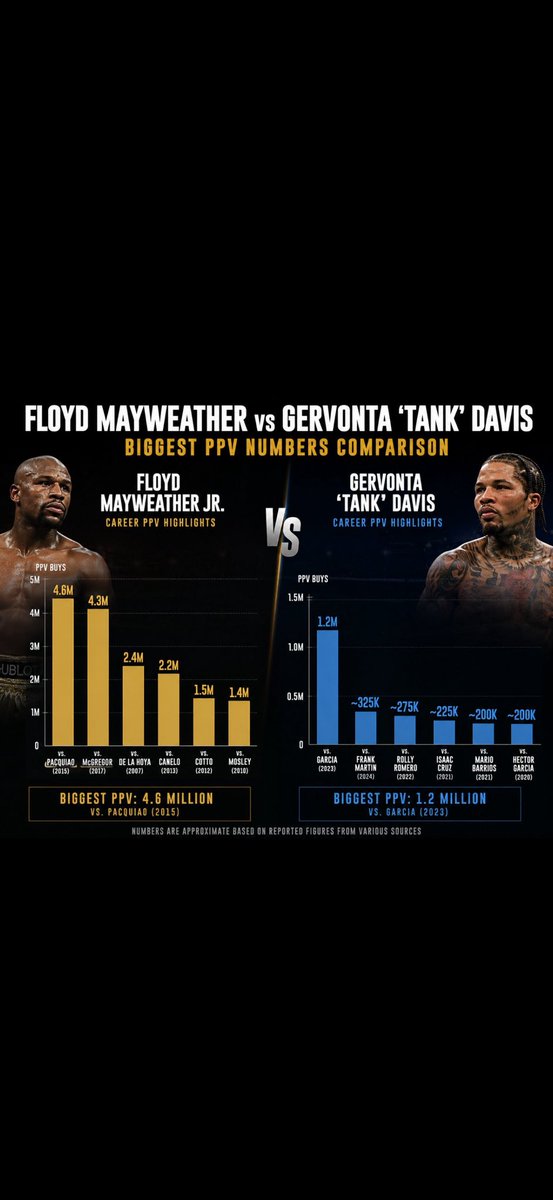 Adharris434's tweet photo. @kidcody2099 @RealRapNobap @elitooreall If we based everything off what you saying Tank would be getting 10% if he fought Floyd today and you pro this right? https://t.co/VMvuRzh3Ed