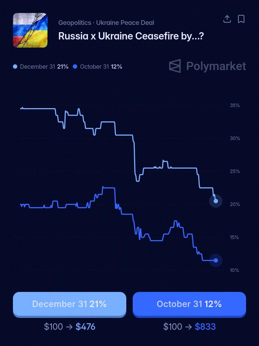 robertrohan's tweet photo. According to Polymarket, there's a 21% chance of a Ukraine-Russia ceasefire before the year ends. 📉 https://t.co/PQsXieU8d6