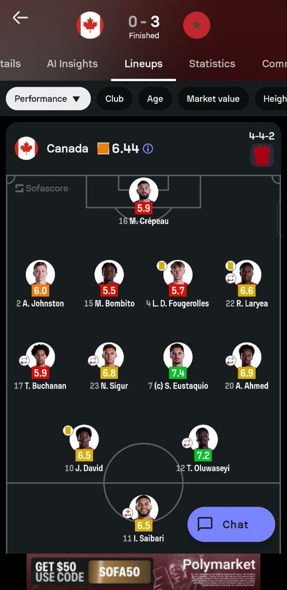 YashiKase's tweet photo. Canada vs Morocco 
Morocco should be worried to not take control of this game earlier. Nevertheless, they managed to pull through. 
#FIFAWorldCup https://t.co/FLmN9zbi8e