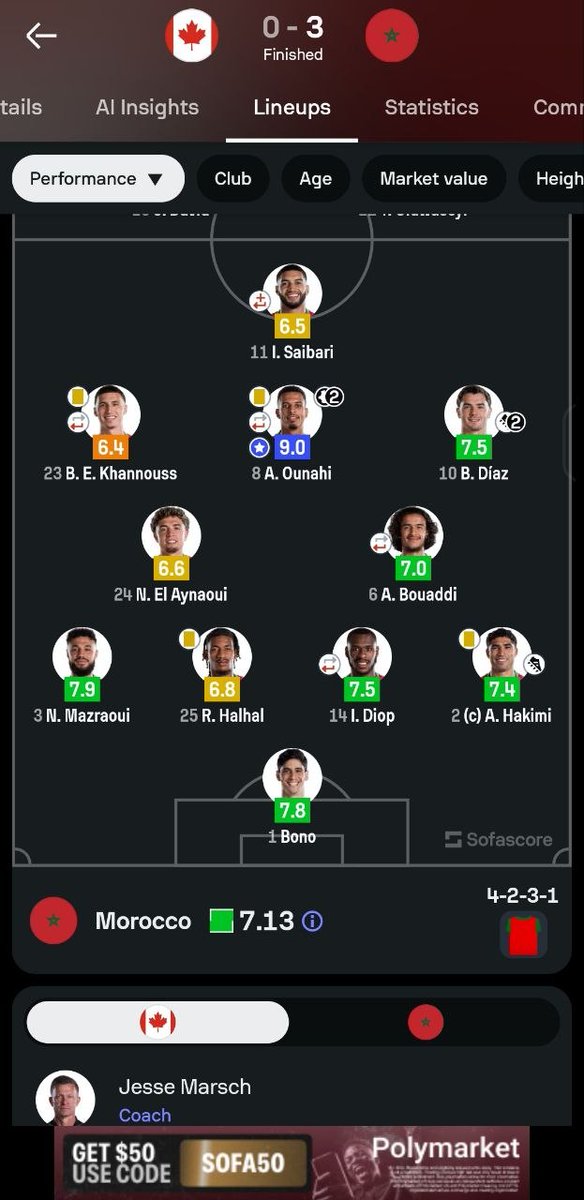 YashiKase's tweet photo. Canada vs Morocco 
Morocco should be worried to not take control of this game earlier. Nevertheless, they managed to pull through. 
#FIFAWorldCup https://t.co/FLmN9zbi8e