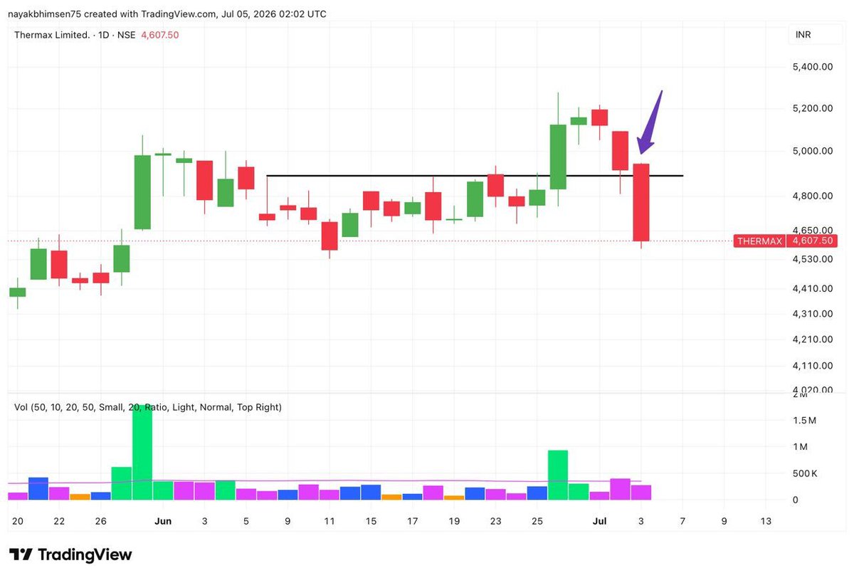 prsablue's tweet photo. In war, retreat is also strategy.
In trading, cash is also a position.
Survivors aren't the ones always in the fight, they're the ones who know when to step back.
#WHEELS
#THERMAX
#DIACAB
#nifty #nifty50 #sensex #stockmarket #banknifty #StocksToWatch #giftnifty #StocksInFocus #stocks