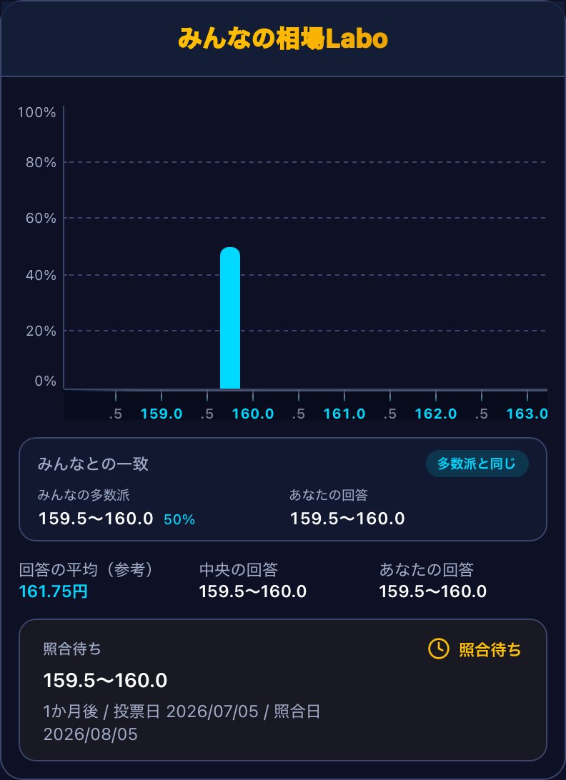 KENTAROCK75's tweet photo. なるほど、投票のやり方がわかって来た‼️

統計とデータで、FX相場環境を見るアプリ
#みんなの相場Labo に参加中！
DAKURAさんの公式LINEのメニューから無料利用できます https://t.co/4Nx1wU1O3h