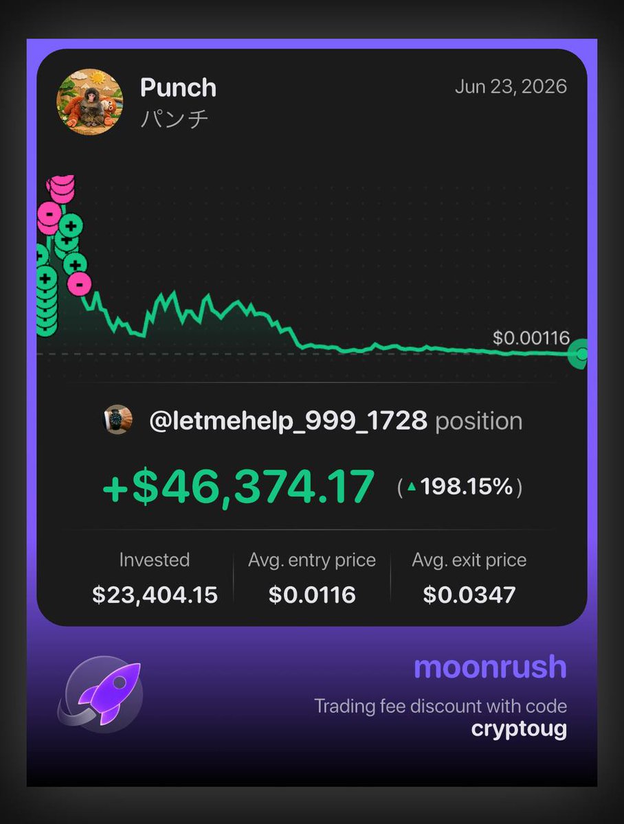 bobby25x's tweet photo. @Palingenetmgek Not every day you see a trade like this on MoonRush 🔥

PUNCH turned a $23.4k position into +$46.3k realized profit, good for almost a 200% gain.

Clean execution all around 📈 https://t.co/G9c9RN37qI