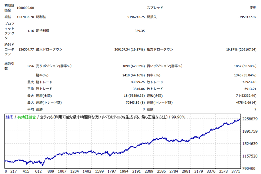 yori_mind's tweet photo. 若干のブレークスルーが起きた😃

まだエントリーフィルター１つも入れてないから、
何が良さげか考えていくかなぁ🤔 https://t.co/FD12QMEnBB
