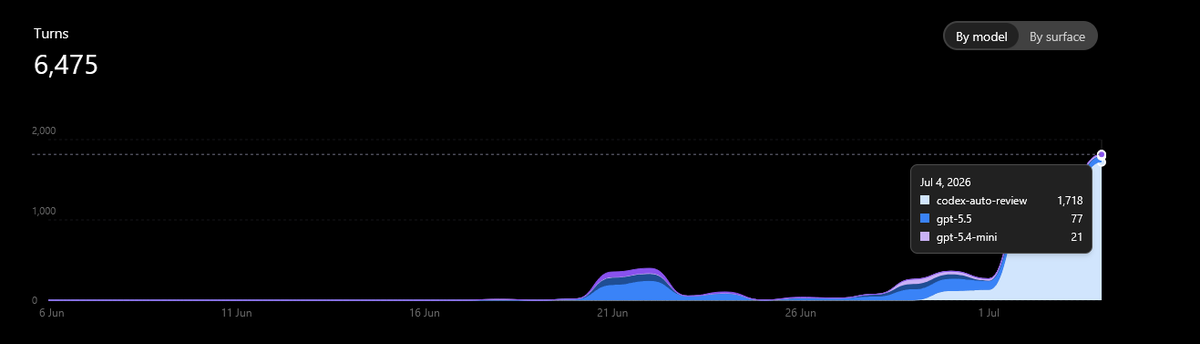 SsSpudds's tweet photo. @thsottiaux My entire weekly usage got wasted because of this. Using the codex desktop app windows. I left a task running overnight, task is still incomplete but my usage disappeared. This has been happening consistently over the past few days. https://t.co/lXm6lsfhuO